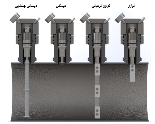 سامانه های پایش خوردگی، ادوات پایش خوردگی، کوپن خوردگی، نگهدانده کوپن، پروب خوردگی، اتصالات دسترسی اکسس فیتینگ Corrosion monitoring, corrosion coupon, coupon holder, corrosion probe, access fitting